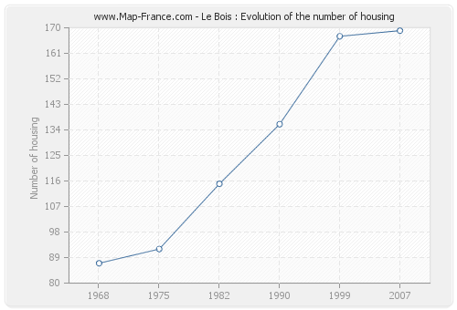 Le Bois : Evolution of the number of housing